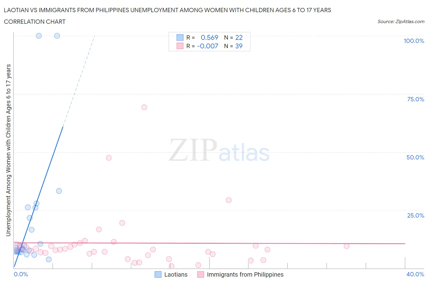 Laotian vs Immigrants from Philippines Unemployment Among Women with Children Ages 6 to 17 years