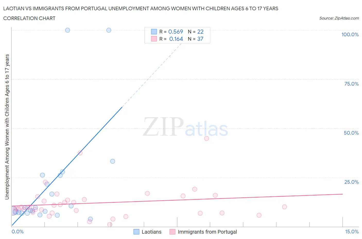 Laotian vs Immigrants from Portugal Unemployment Among Women with Children Ages 6 to 17 years