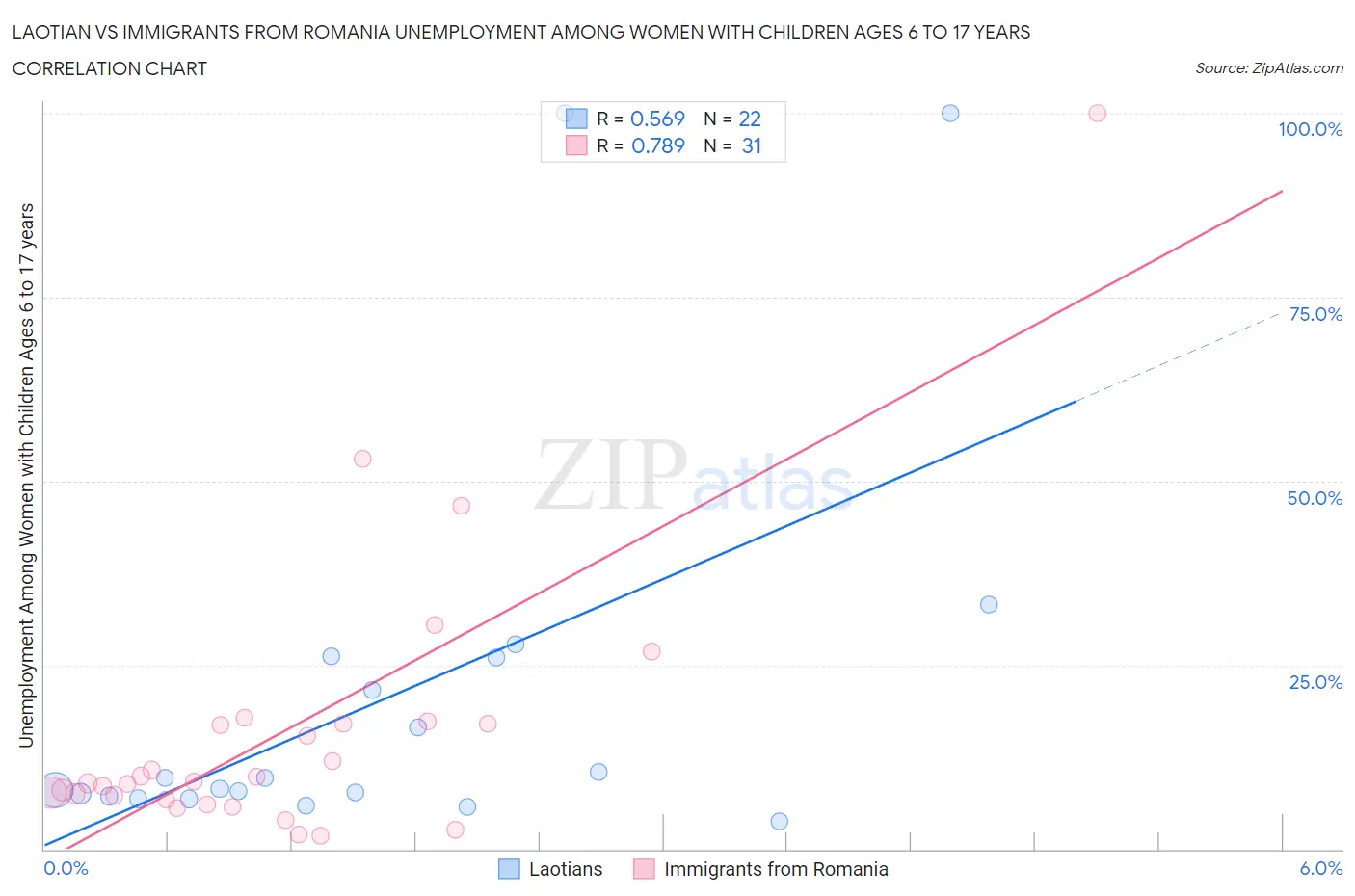 Laotian vs Immigrants from Romania Unemployment Among Women with Children Ages 6 to 17 years