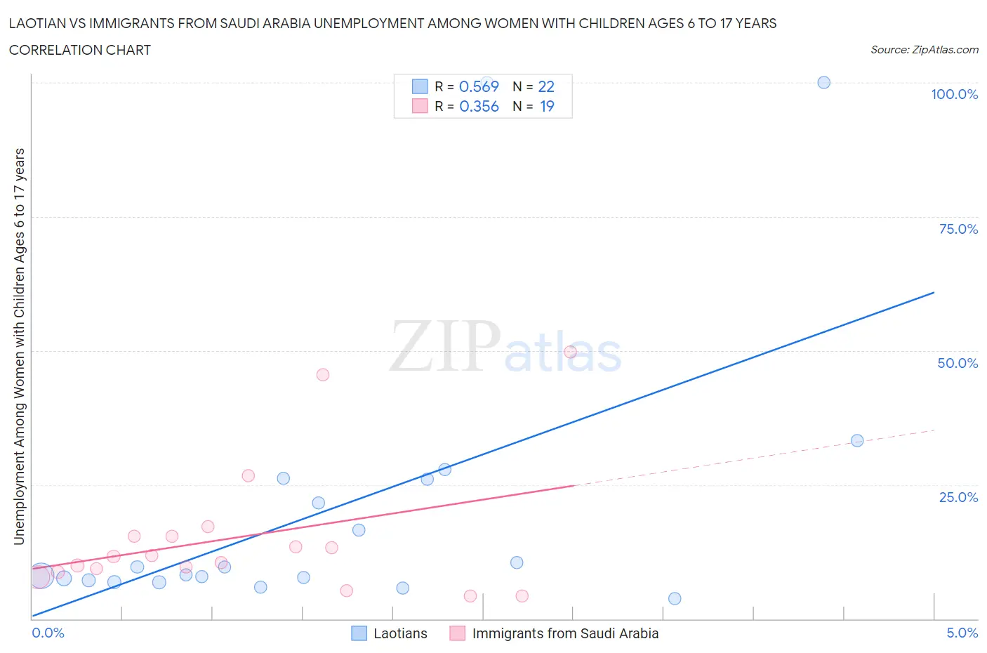 Laotian vs Immigrants from Saudi Arabia Unemployment Among Women with Children Ages 6 to 17 years