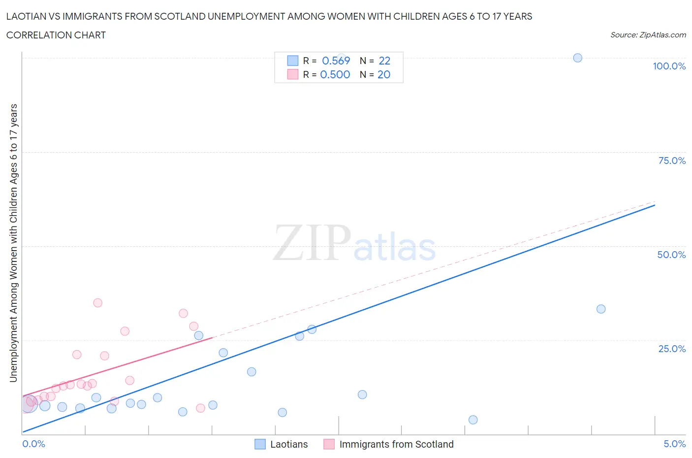 Laotian vs Immigrants from Scotland Unemployment Among Women with Children Ages 6 to 17 years