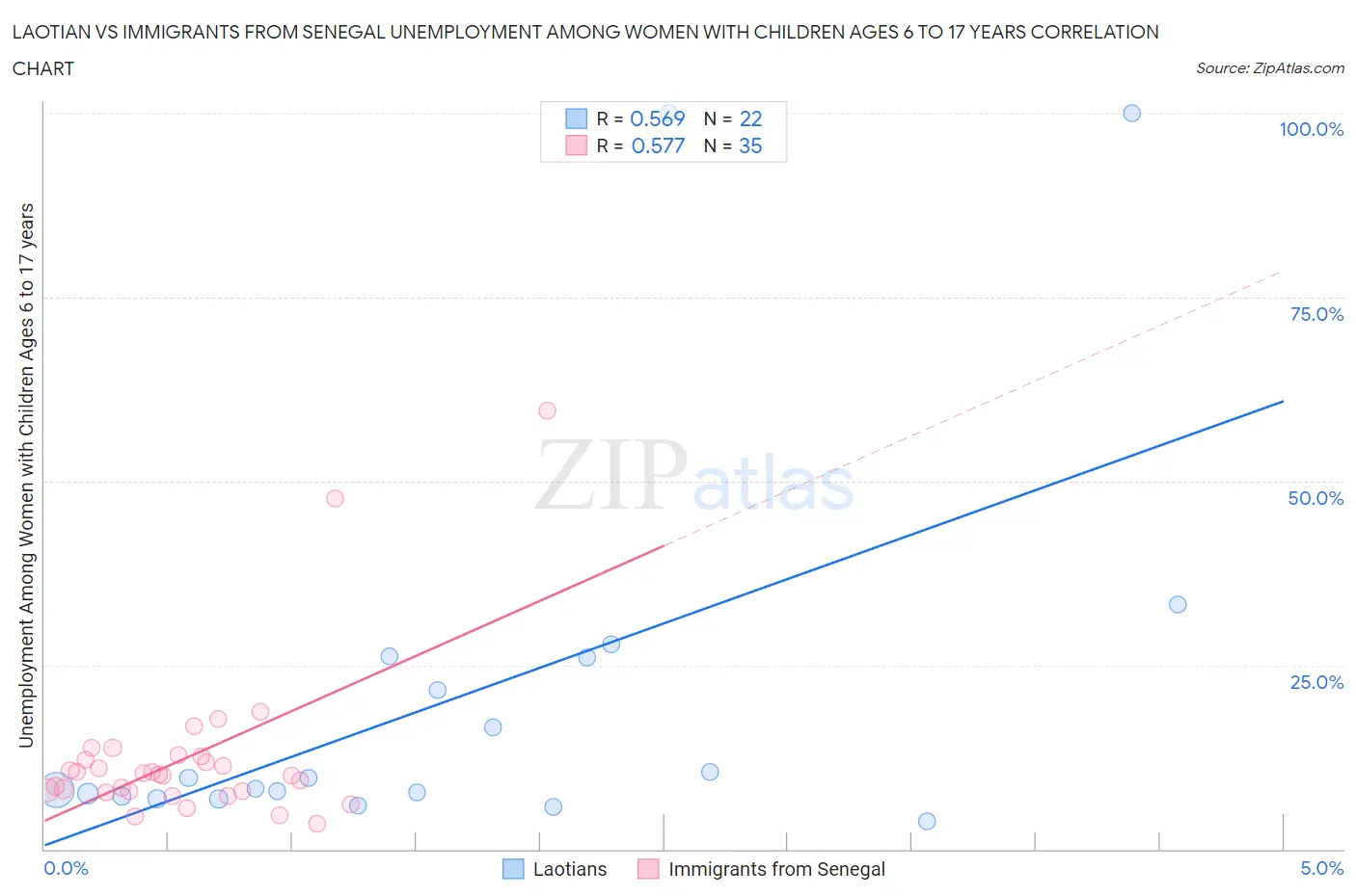 Laotian vs Immigrants from Senegal Unemployment Among Women with Children Ages 6 to 17 years