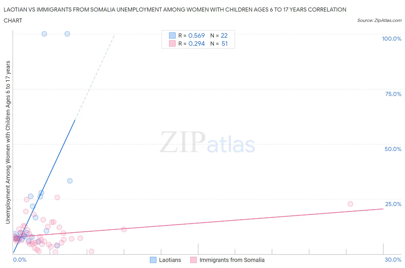 Laotian vs Immigrants from Somalia Unemployment Among Women with Children Ages 6 to 17 years