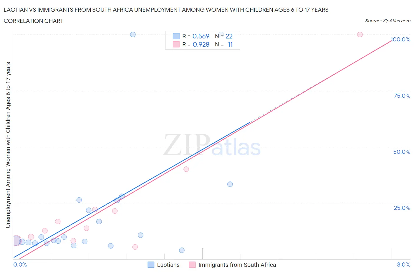 Laotian vs Immigrants from South Africa Unemployment Among Women with Children Ages 6 to 17 years