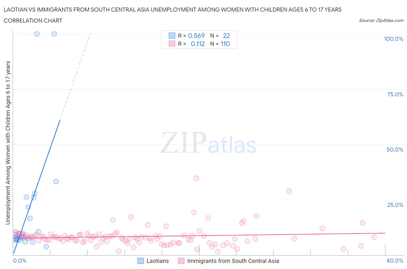 Laotian vs Immigrants from South Central Asia Unemployment Among Women with Children Ages 6 to 17 years