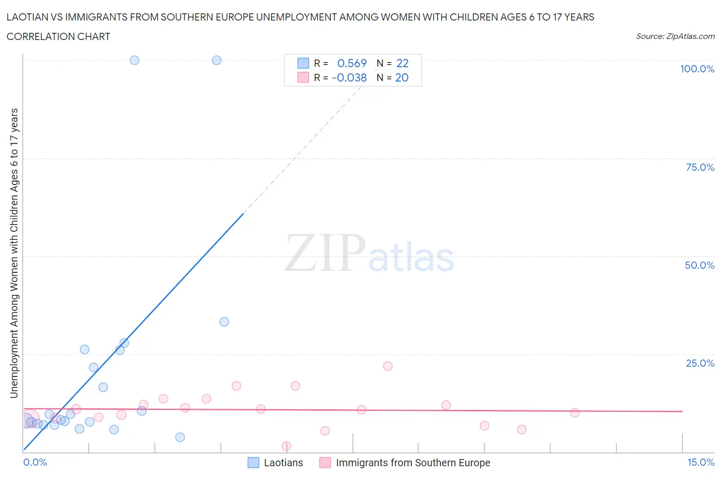 Laotian vs Immigrants from Southern Europe Unemployment Among Women with Children Ages 6 to 17 years