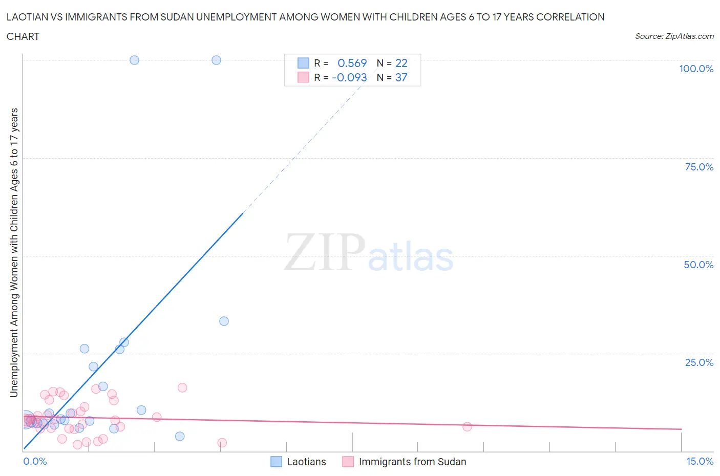 Laotian vs Immigrants from Sudan Unemployment Among Women with Children Ages 6 to 17 years