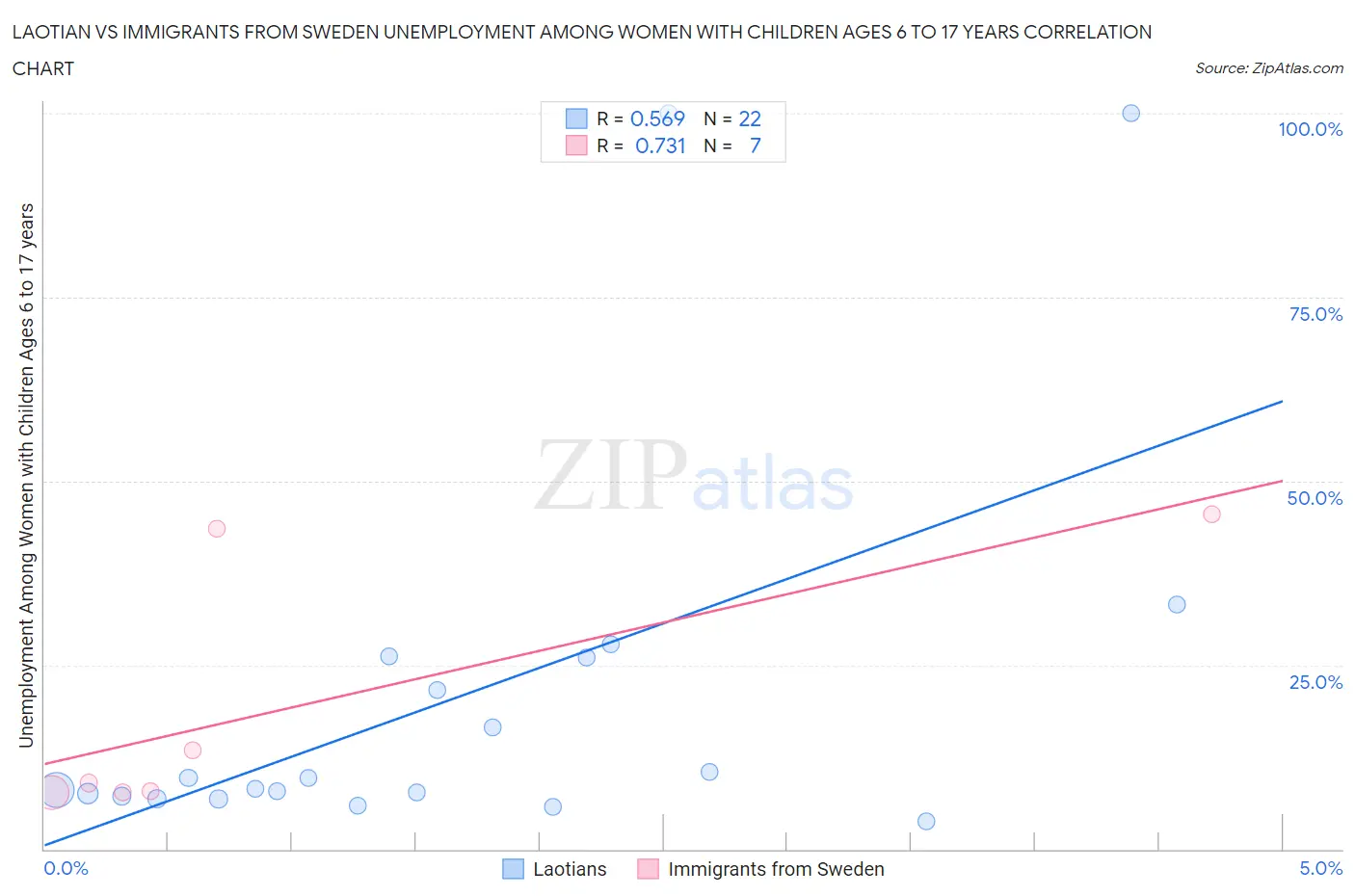 Laotian vs Immigrants from Sweden Unemployment Among Women with Children Ages 6 to 17 years