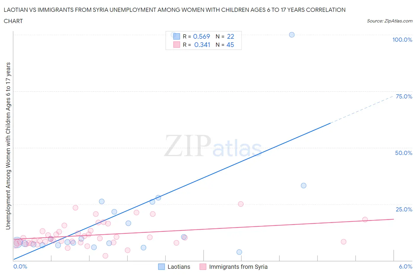 Laotian vs Immigrants from Syria Unemployment Among Women with Children Ages 6 to 17 years