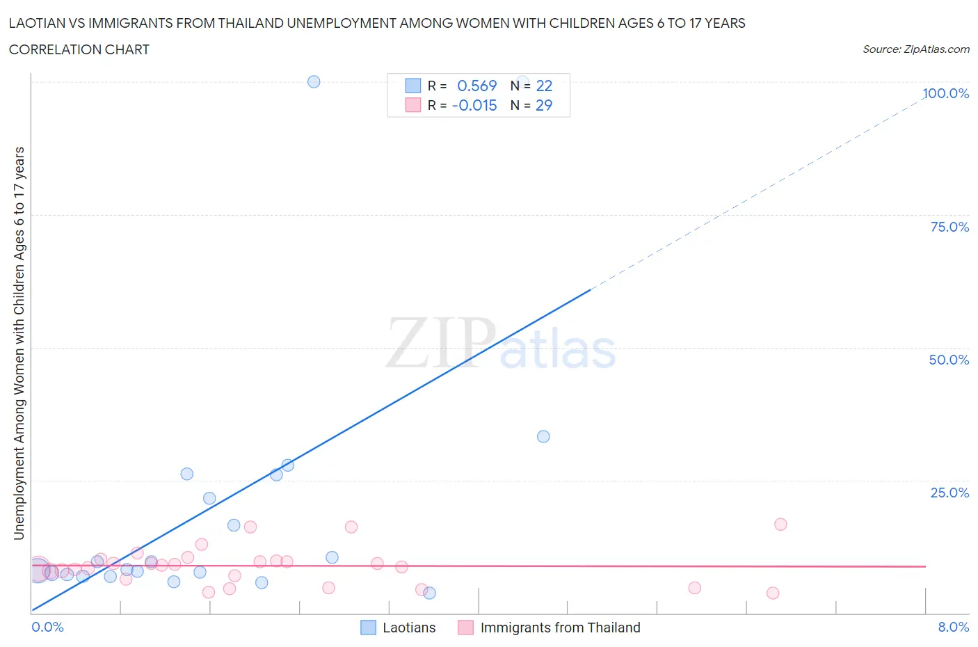 Laotian vs Immigrants from Thailand Unemployment Among Women with Children Ages 6 to 17 years