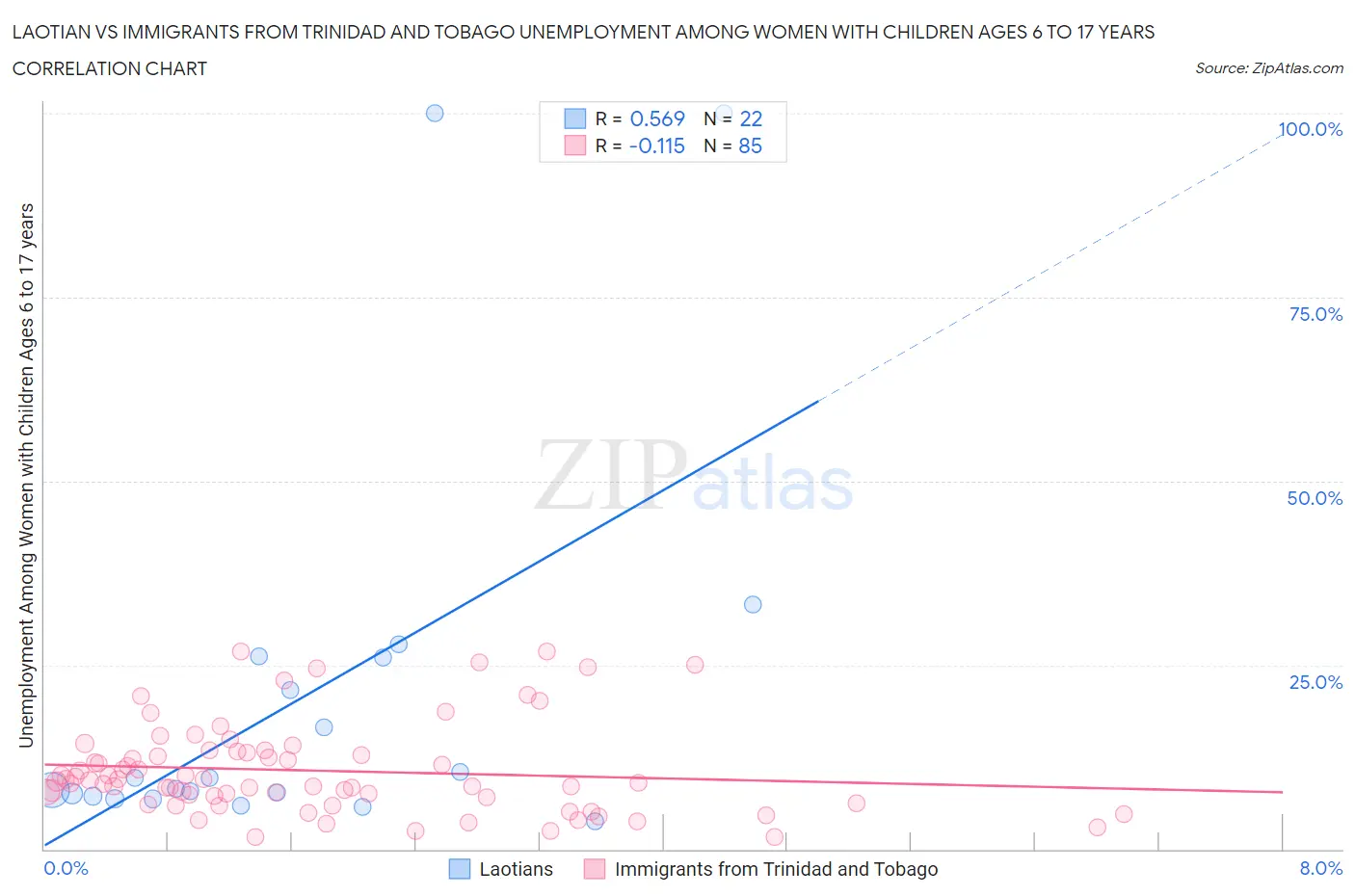Laotian vs Immigrants from Trinidad and Tobago Unemployment Among Women with Children Ages 6 to 17 years