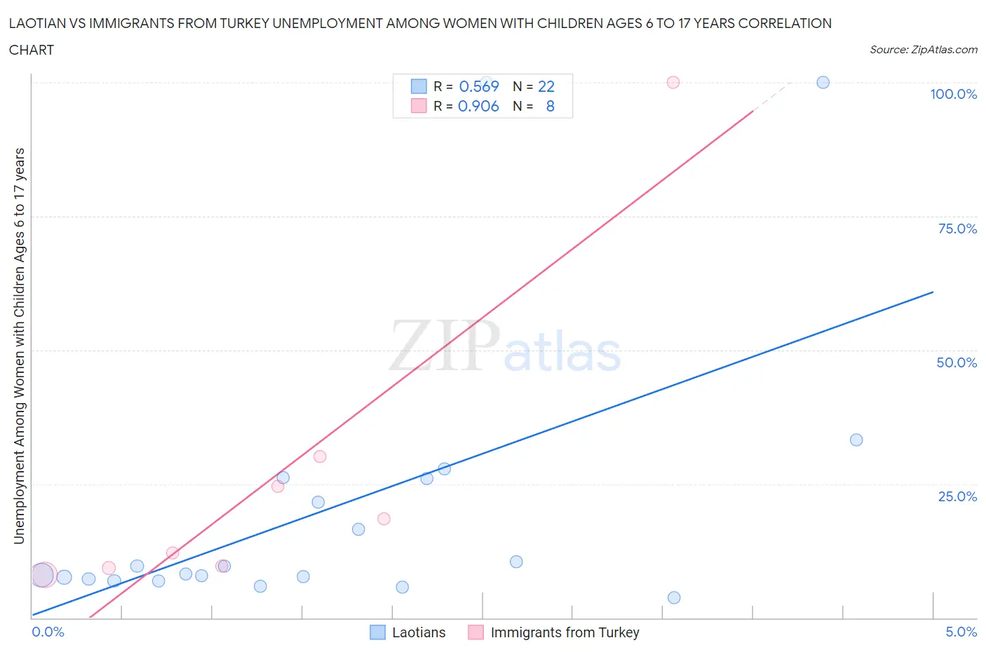 Laotian vs Immigrants from Turkey Unemployment Among Women with Children Ages 6 to 17 years