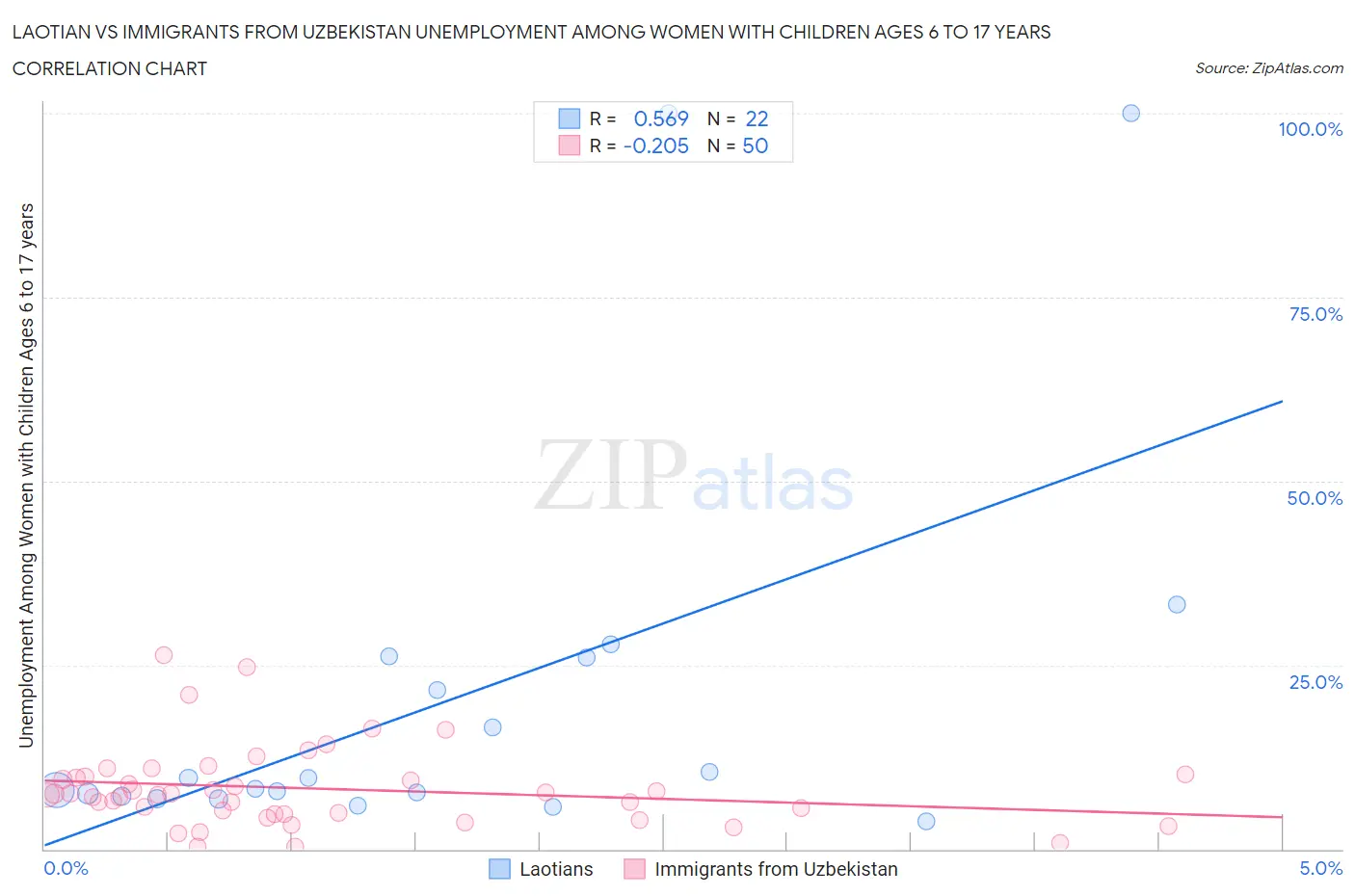 Laotian vs Immigrants from Uzbekistan Unemployment Among Women with Children Ages 6 to 17 years