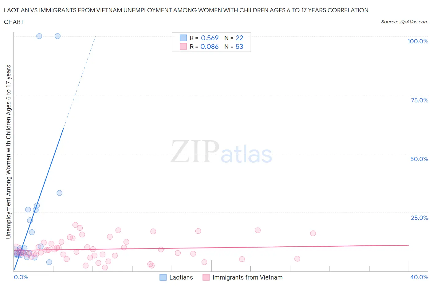 Laotian vs Immigrants from Vietnam Unemployment Among Women with Children Ages 6 to 17 years