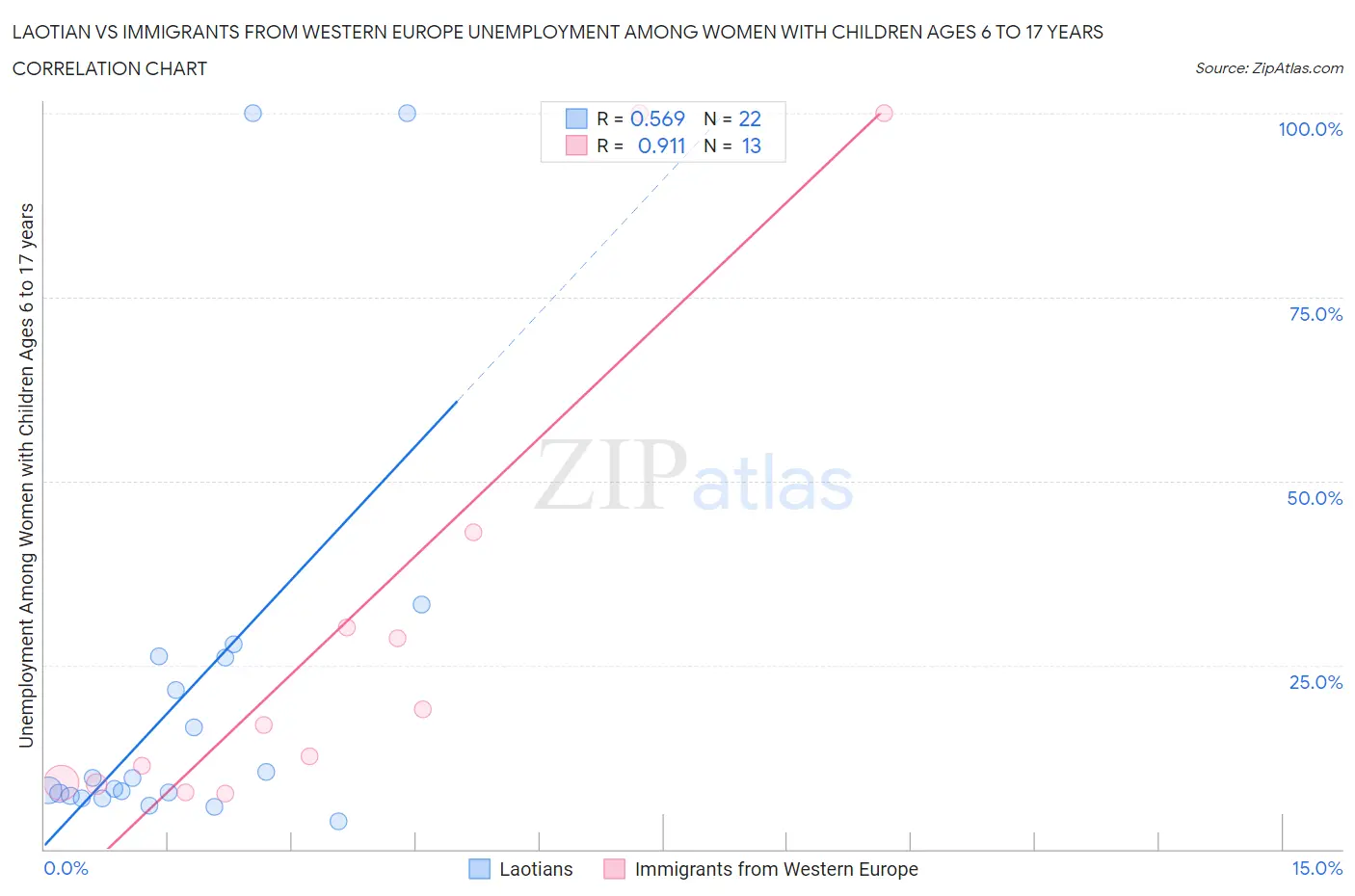 Laotian vs Immigrants from Western Europe Unemployment Among Women with Children Ages 6 to 17 years