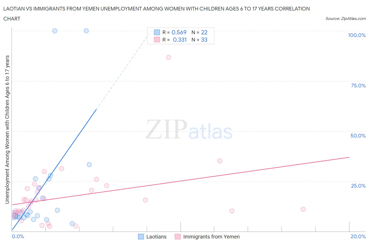 Laotian vs Immigrants from Yemen Unemployment Among Women with Children Ages 6 to 17 years