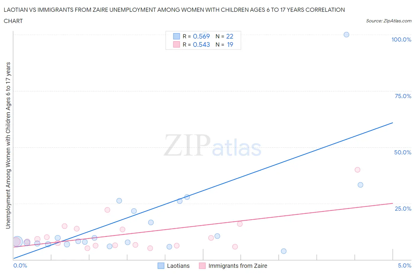 Laotian vs Immigrants from Zaire Unemployment Among Women with Children Ages 6 to 17 years