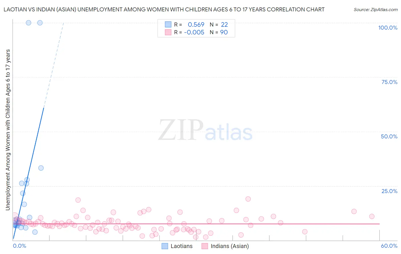 Laotian vs Indian (Asian) Unemployment Among Women with Children Ages 6 to 17 years