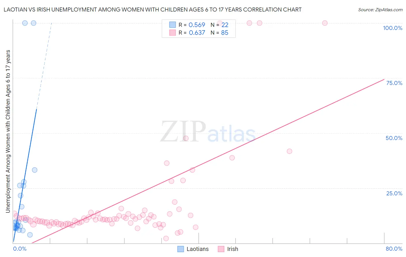Laotian vs Irish Unemployment Among Women with Children Ages 6 to 17 years