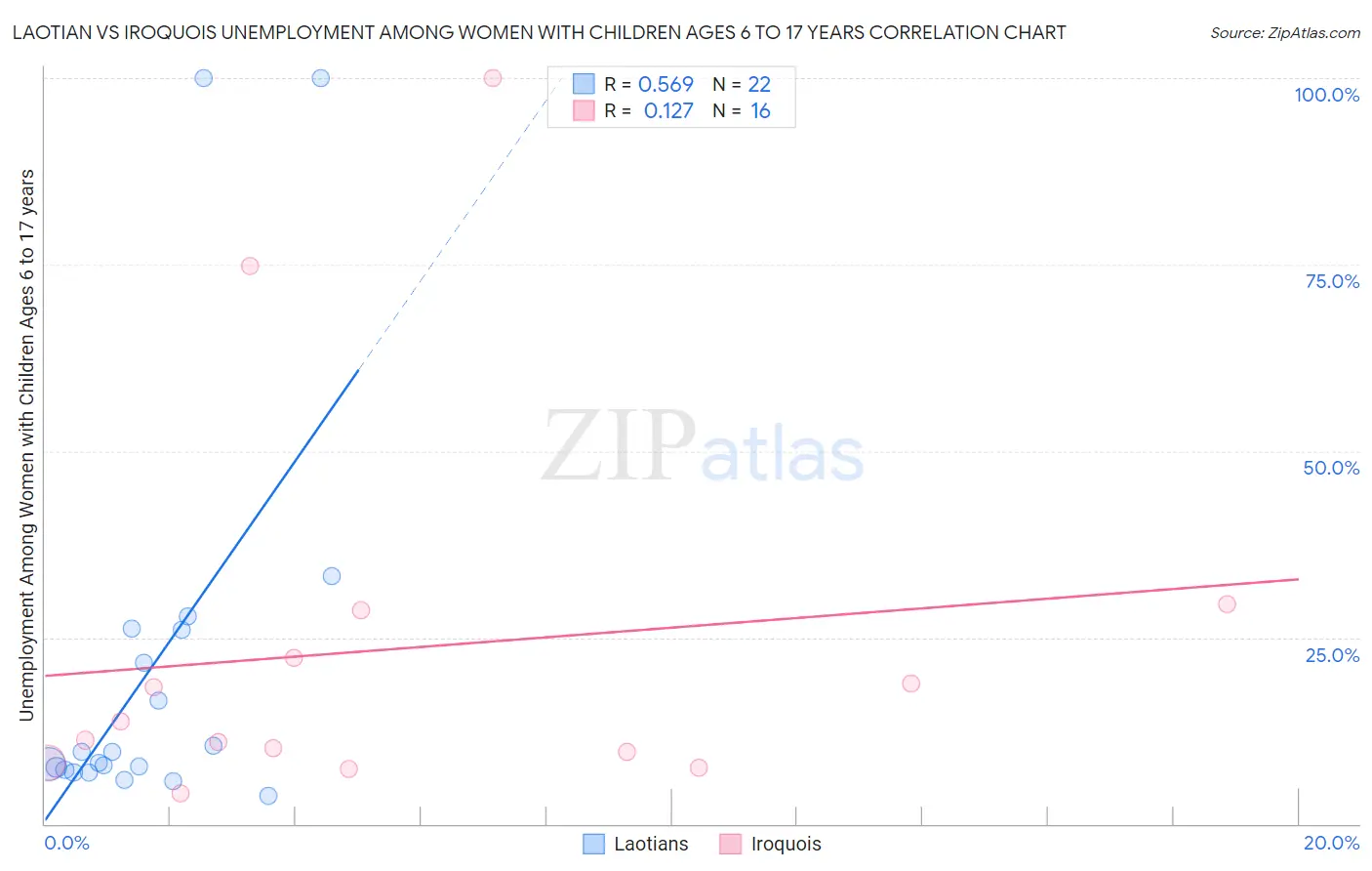 Laotian vs Iroquois Unemployment Among Women with Children Ages 6 to 17 years