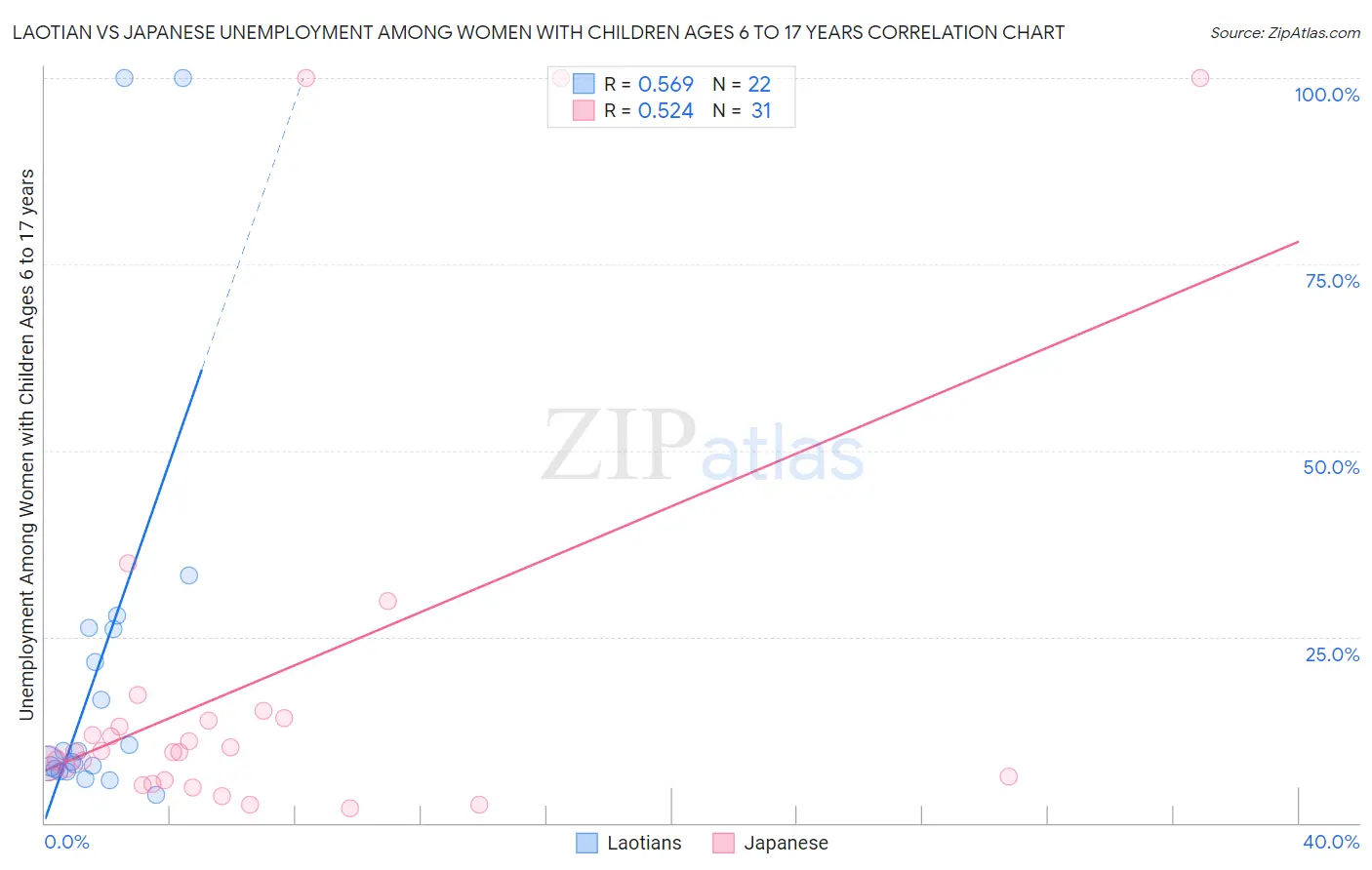 Laotian vs Japanese Unemployment Among Women with Children Ages 6 to 17 years