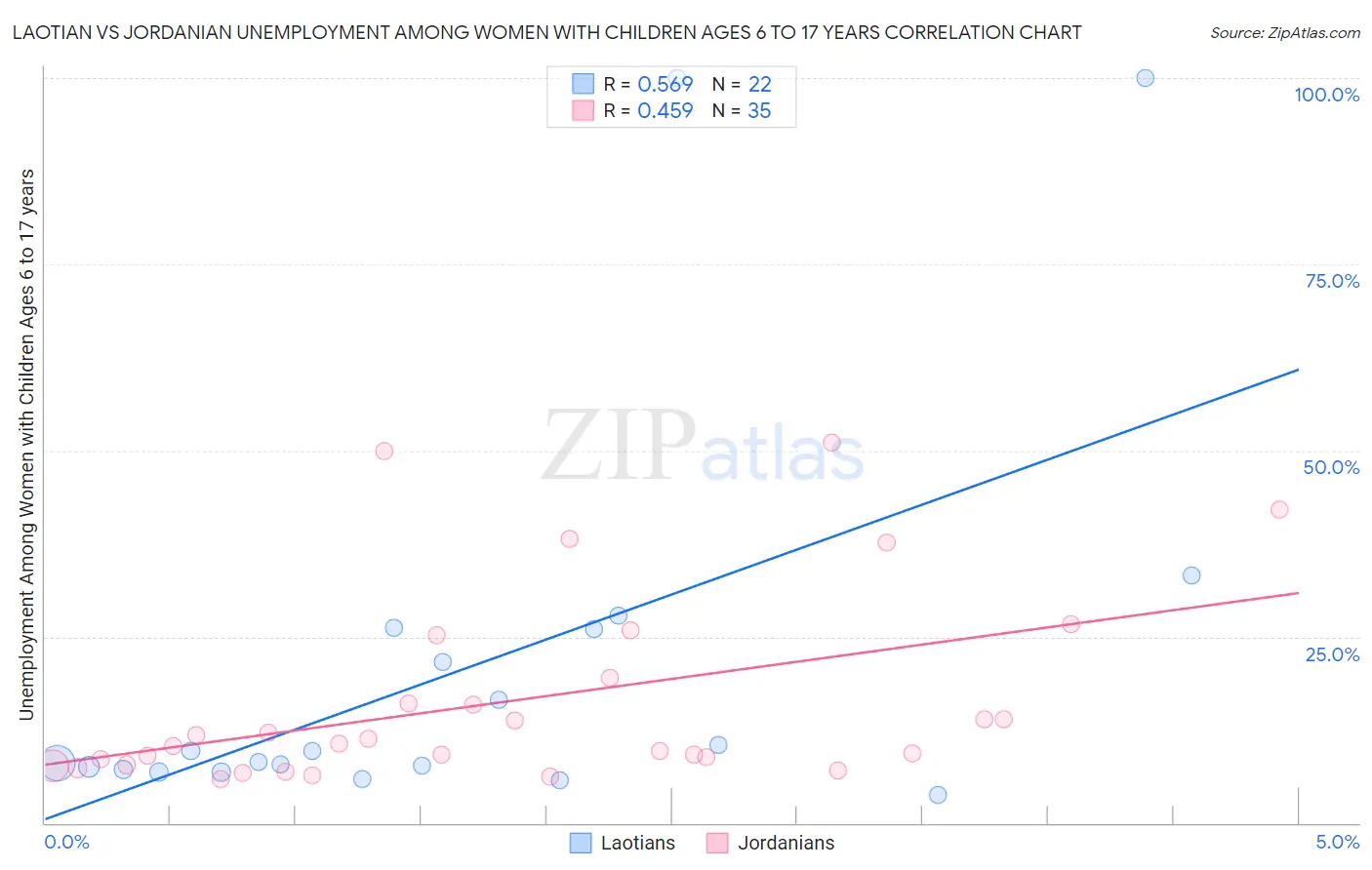 Laotian vs Jordanian Unemployment Among Women with Children Ages 6 to 17 years