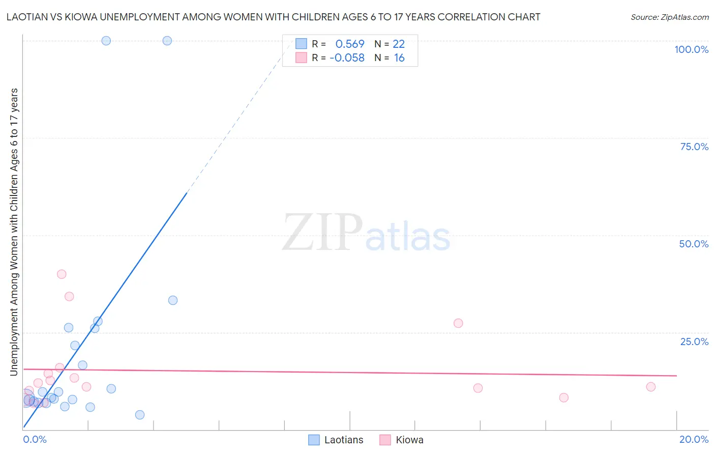 Laotian vs Kiowa Unemployment Among Women with Children Ages 6 to 17 years