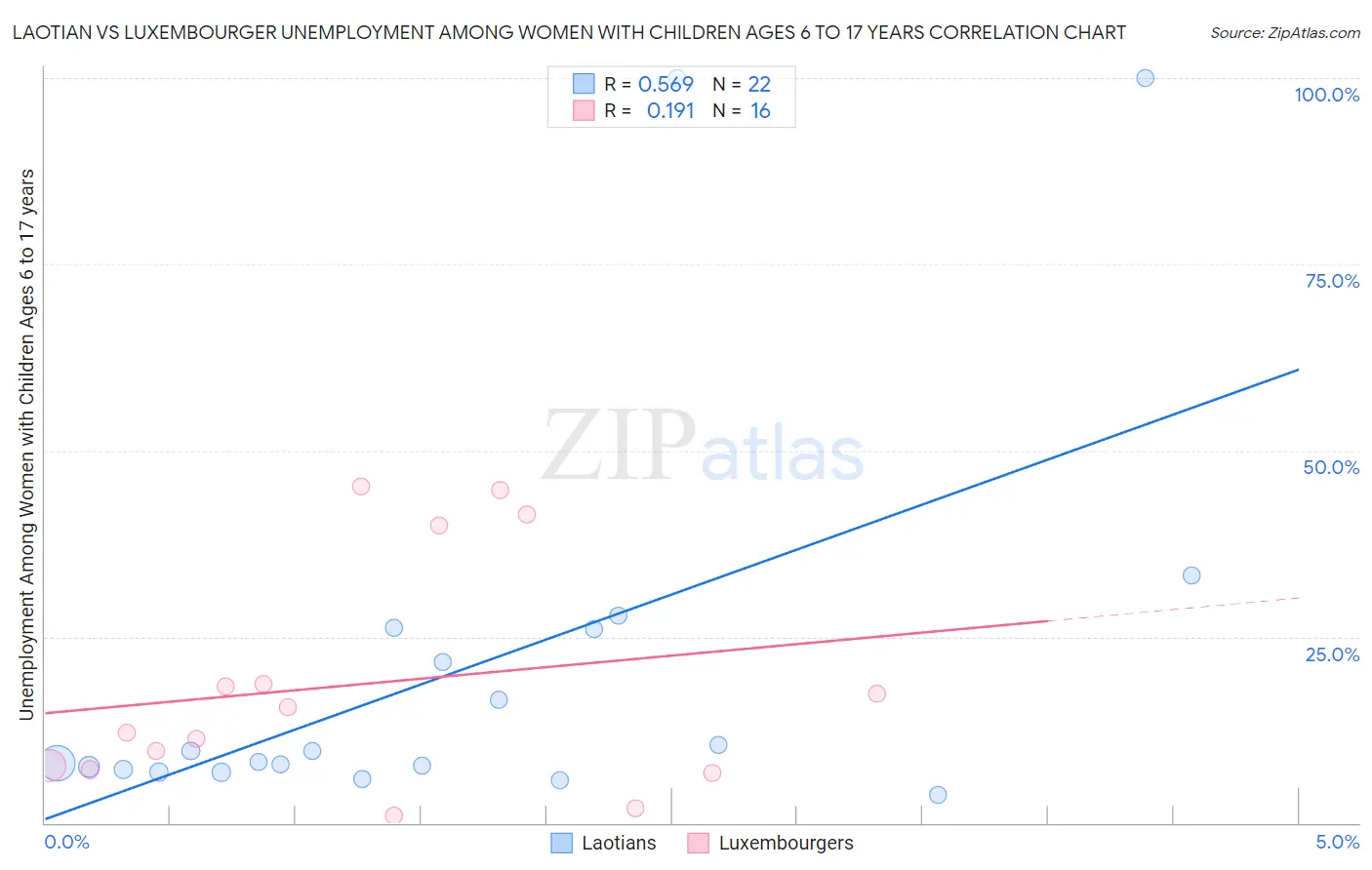 Laotian vs Luxembourger Unemployment Among Women with Children Ages 6 to 17 years