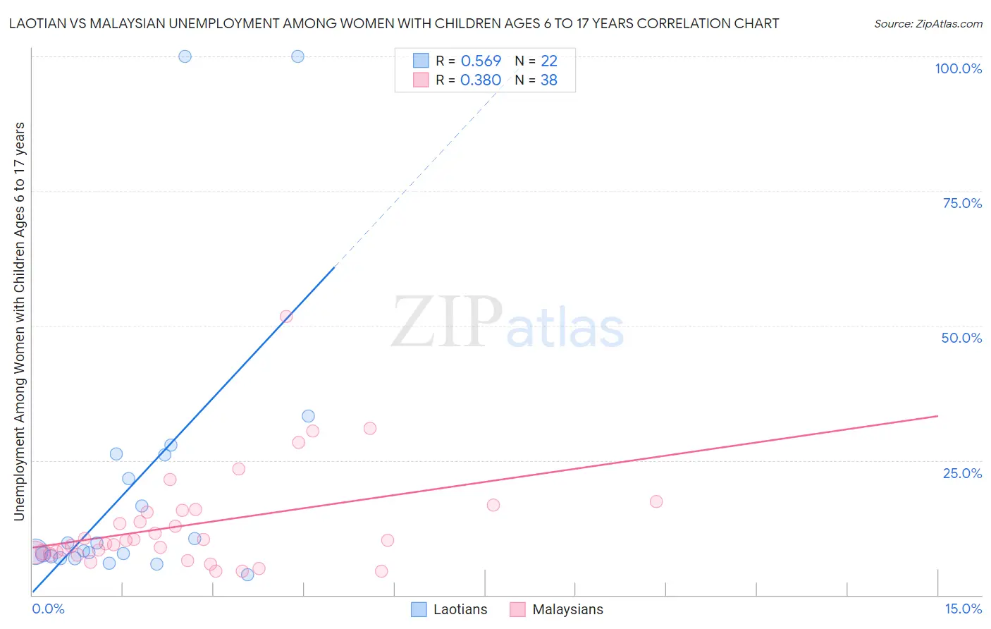 Laotian vs Malaysian Unemployment Among Women with Children Ages 6 to 17 years