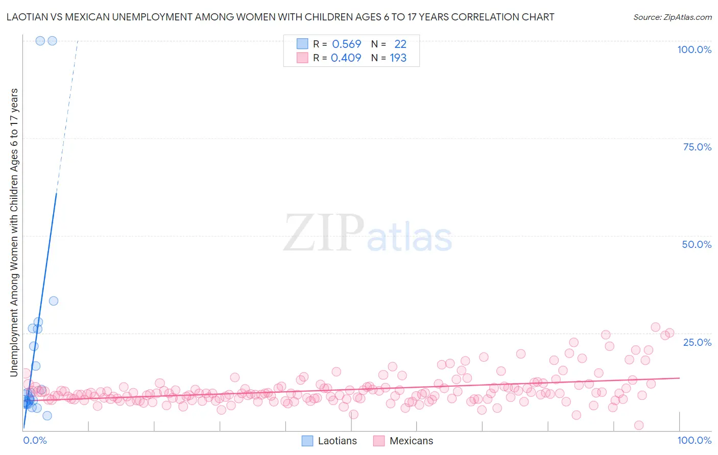 Laotian vs Mexican Unemployment Among Women with Children Ages 6 to 17 years