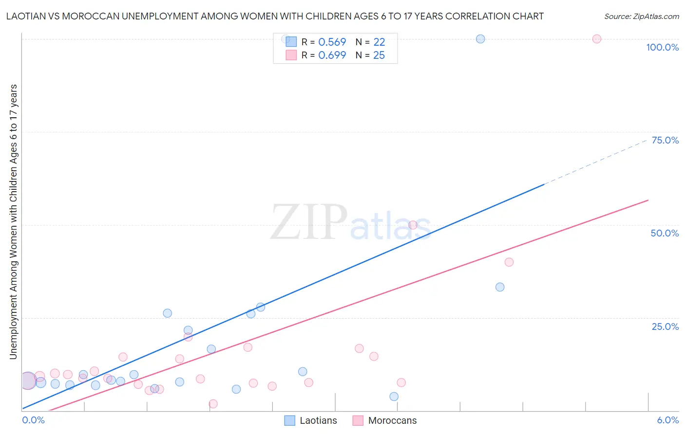 Laotian vs Moroccan Unemployment Among Women with Children Ages 6 to 17 years