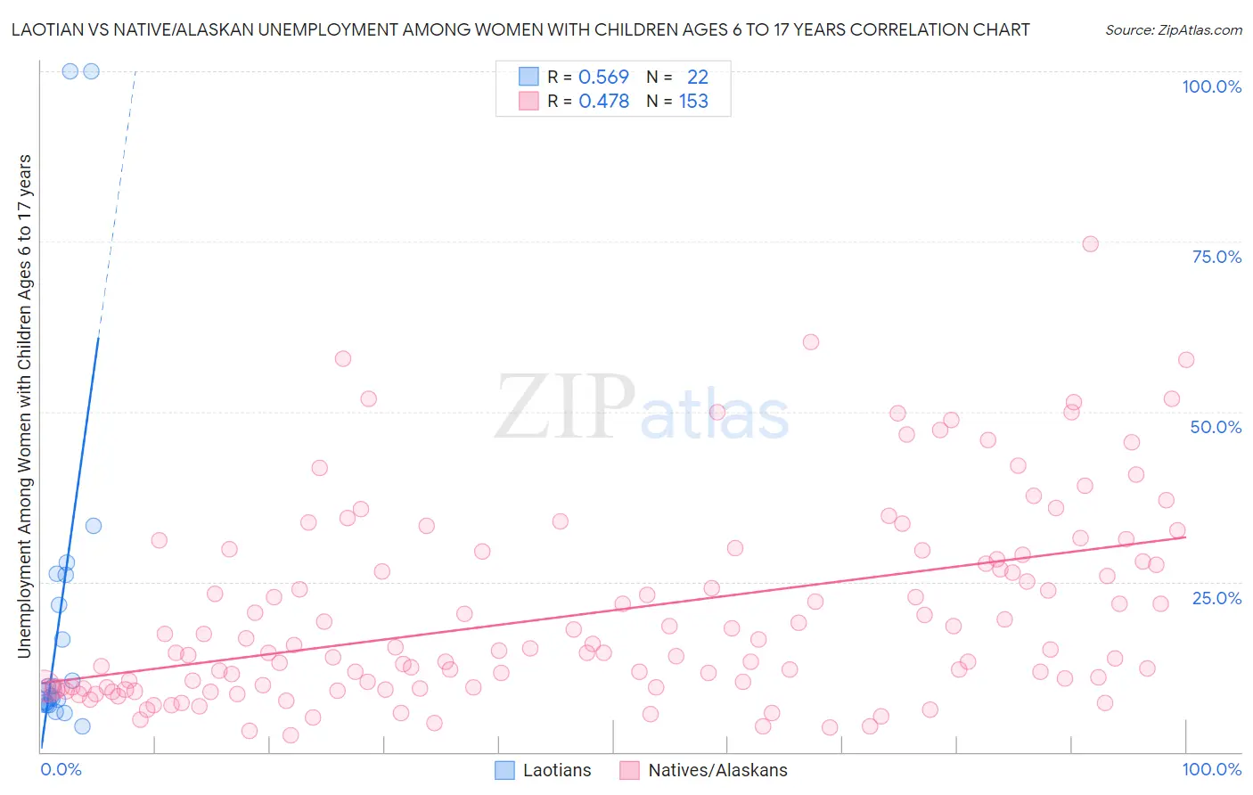 Laotian vs Native/Alaskan Unemployment Among Women with Children Ages 6 to 17 years