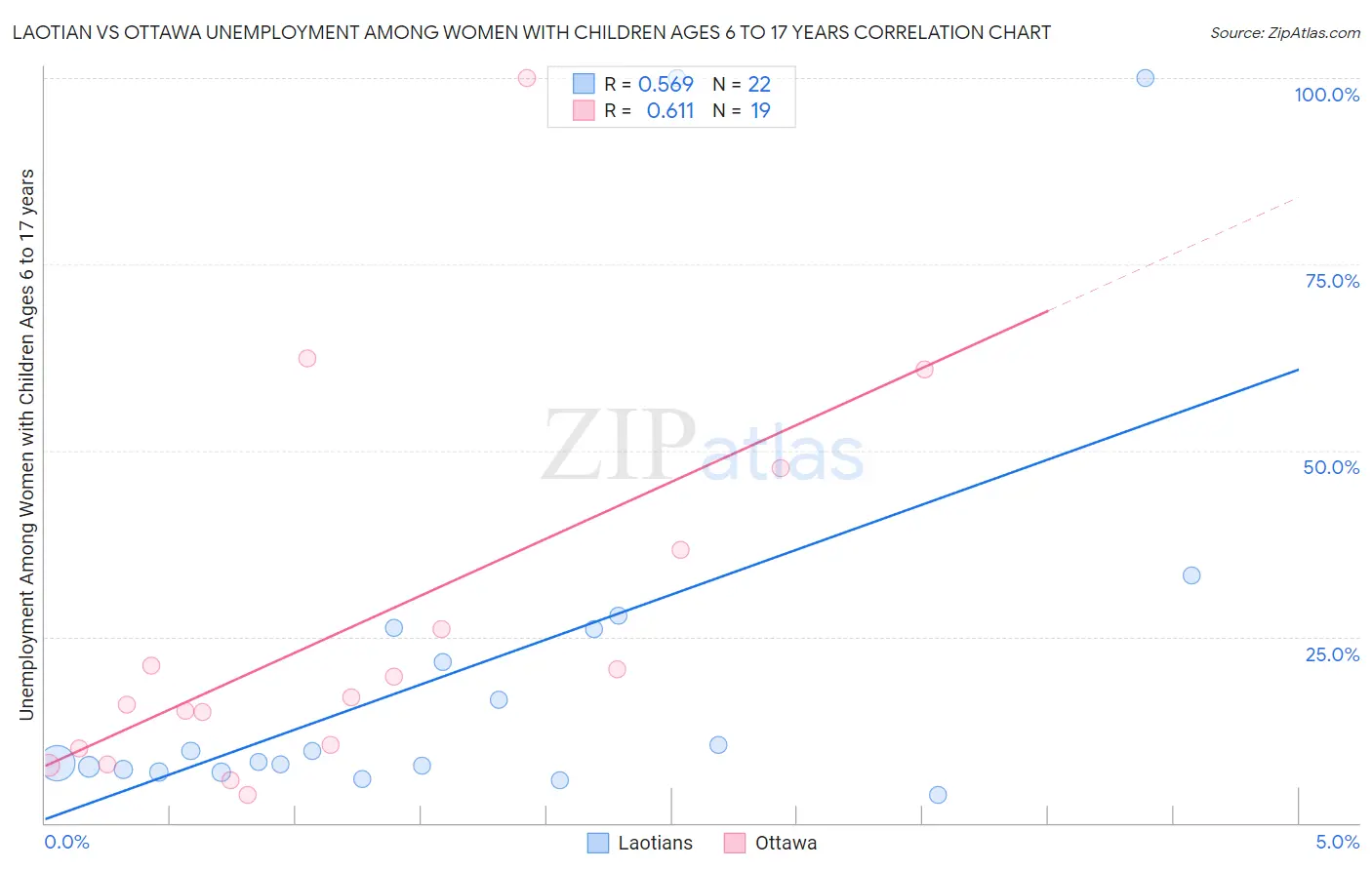 Laotian vs Ottawa Unemployment Among Women with Children Ages 6 to 17 years