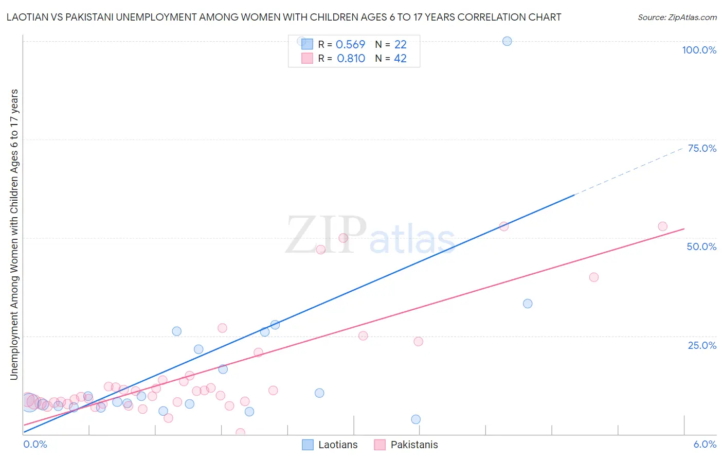 Laotian vs Pakistani Unemployment Among Women with Children Ages 6 to 17 years