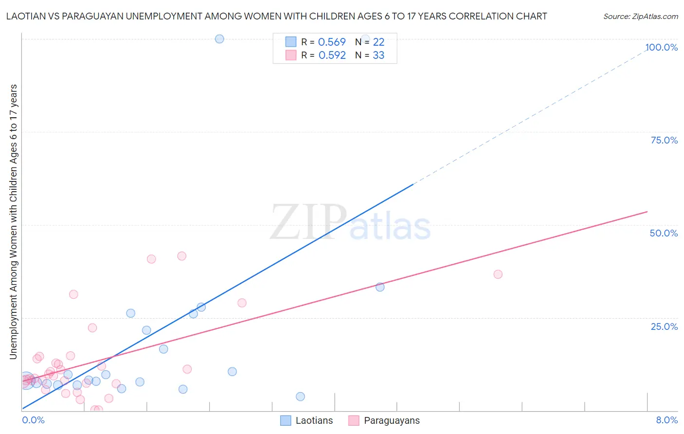 Laotian vs Paraguayan Unemployment Among Women with Children Ages 6 to 17 years