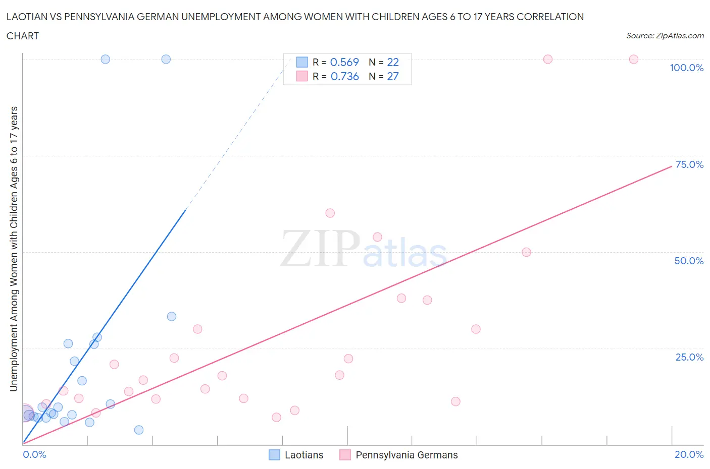 Laotian vs Pennsylvania German Unemployment Among Women with Children Ages 6 to 17 years
