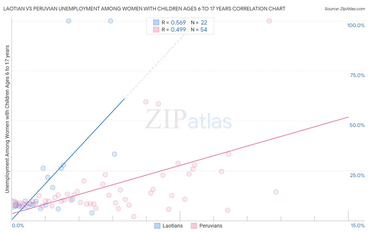 Laotian vs Peruvian Unemployment Among Women with Children Ages 6 to 17 years