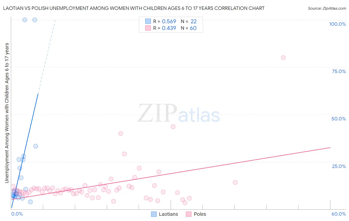 Laotian vs Polish Unemployment Among Women with Children Ages 6 to 17 years