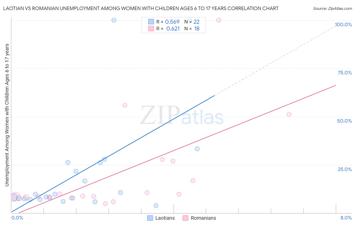 Laotian vs Romanian Unemployment Among Women with Children Ages 6 to 17 years
