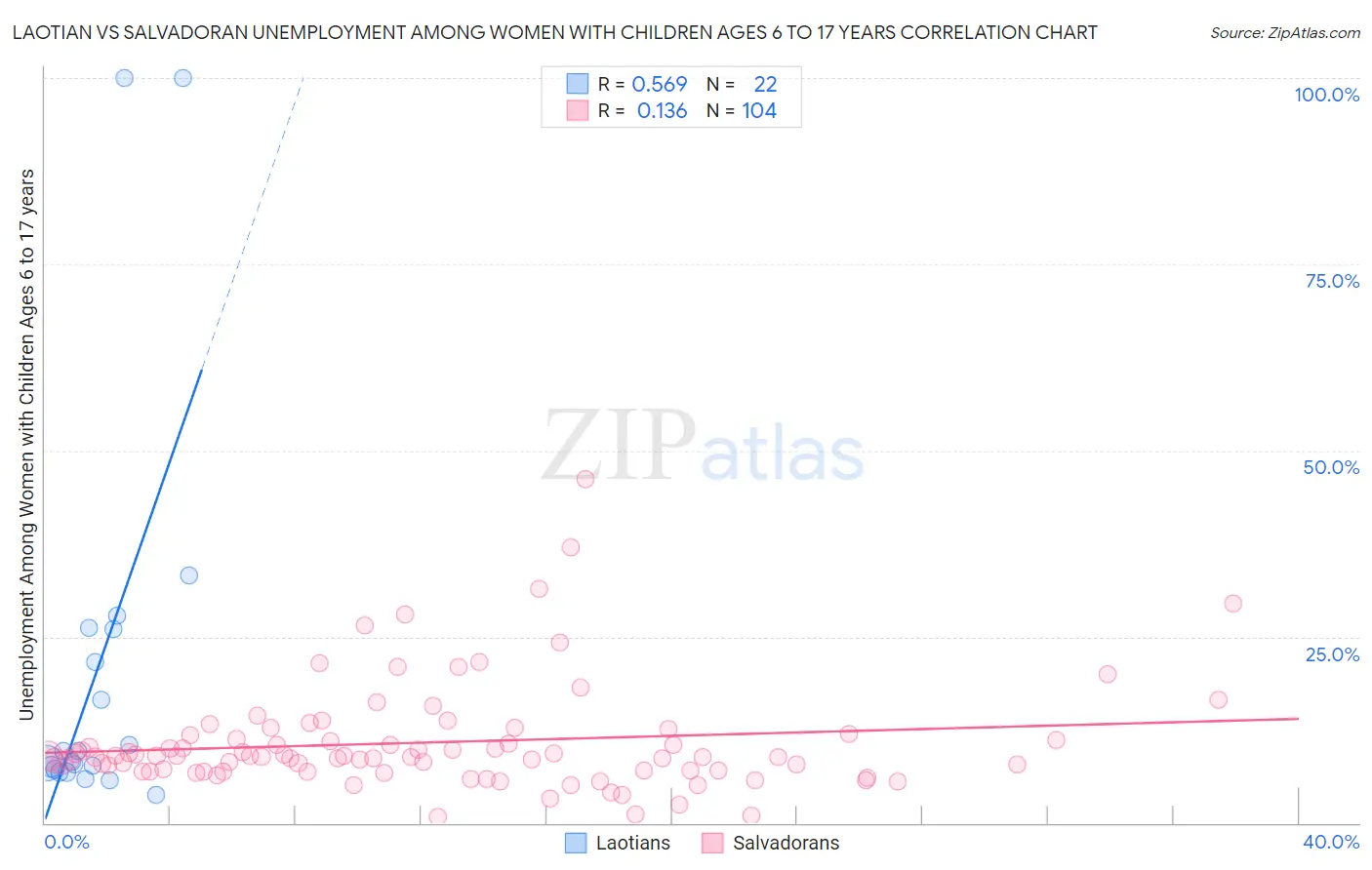 Laotian vs Salvadoran Unemployment Among Women with Children Ages 6 to 17 years