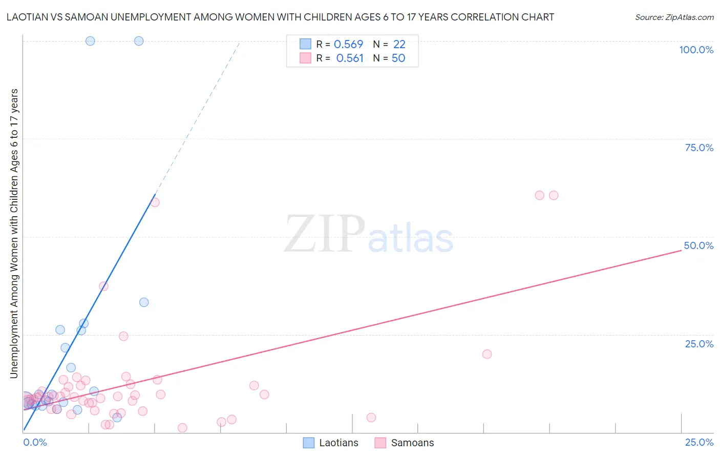 Laotian vs Samoan Unemployment Among Women with Children Ages 6 to 17 years