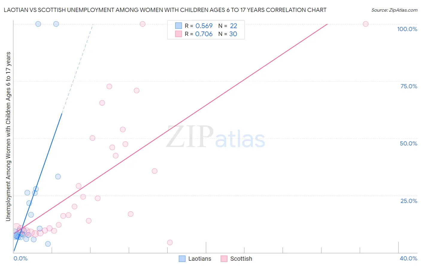 Laotian vs Scottish Unemployment Among Women with Children Ages 6 to 17 years
