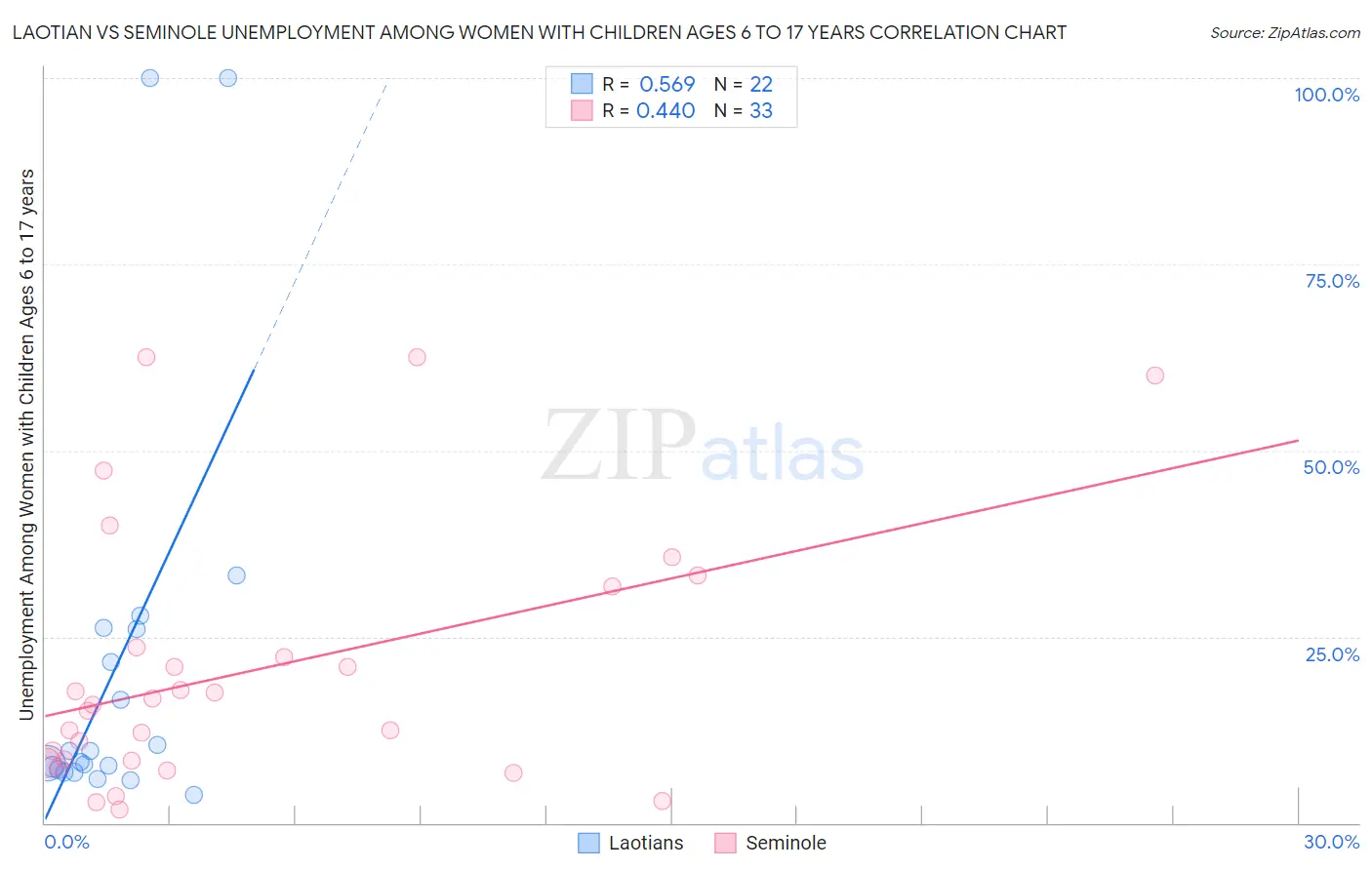 Laotian vs Seminole Unemployment Among Women with Children Ages 6 to 17 years