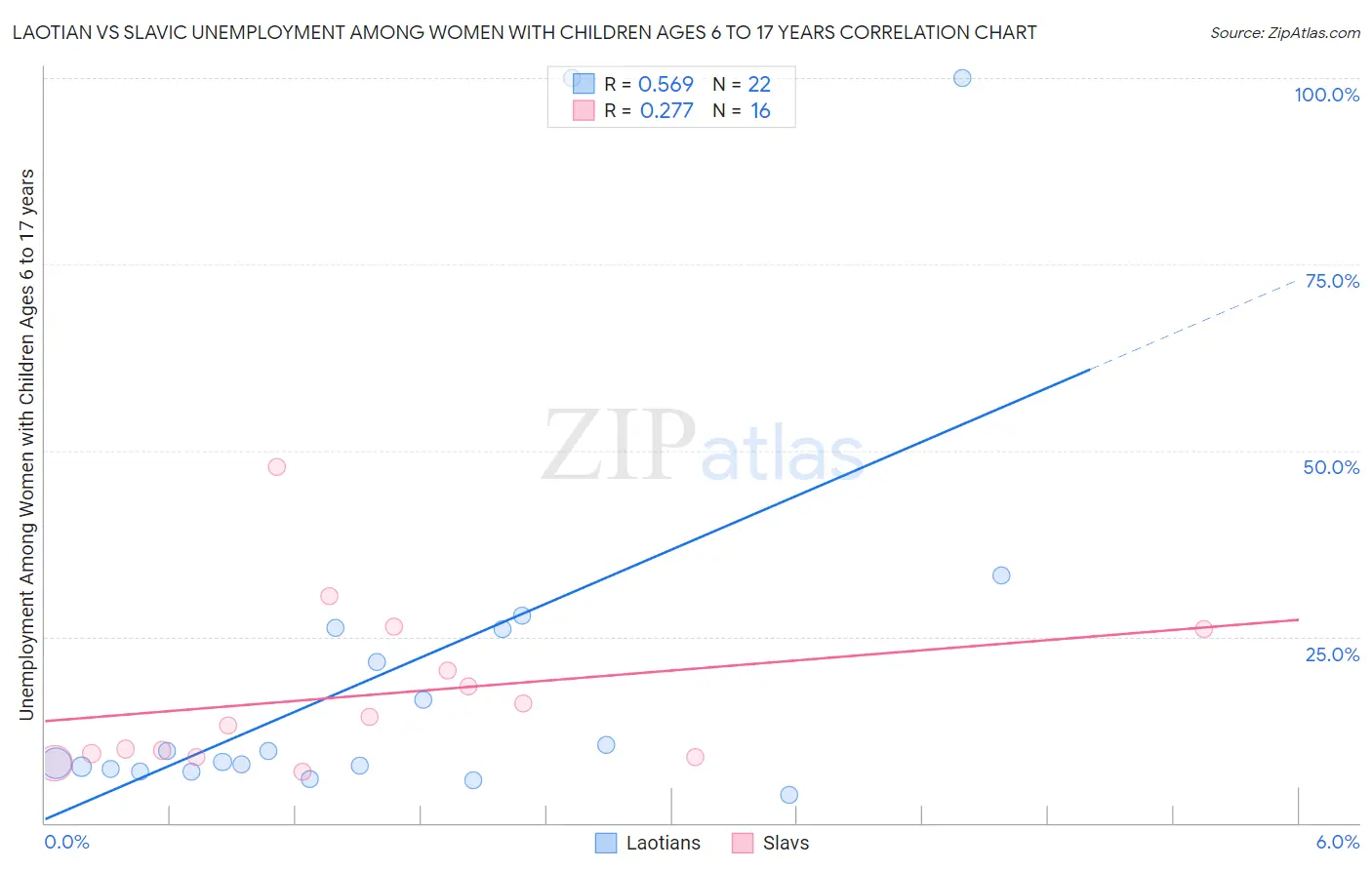 Laotian vs Slavic Unemployment Among Women with Children Ages 6 to 17 years