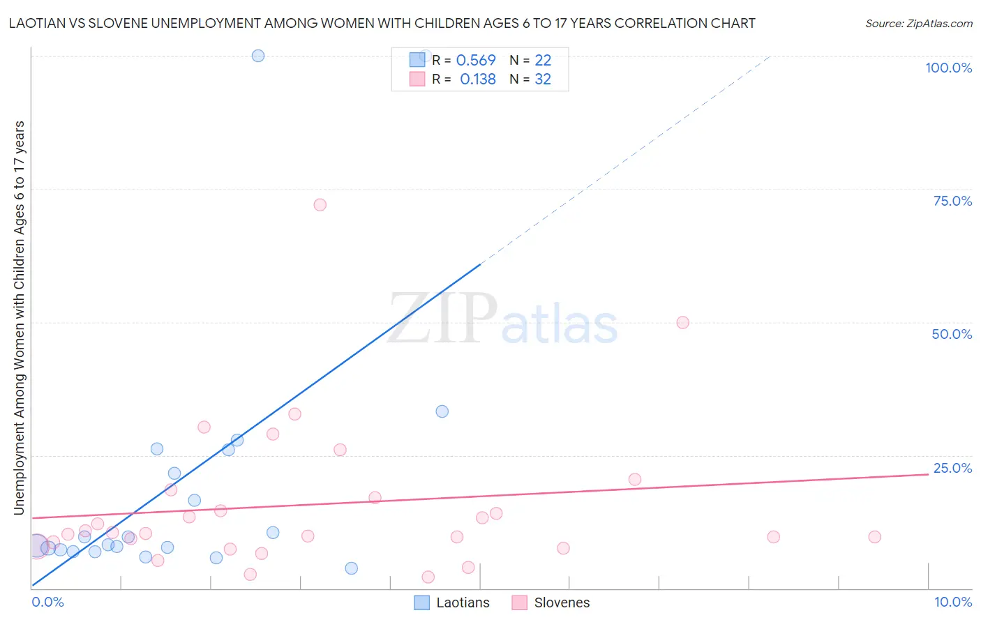 Laotian vs Slovene Unemployment Among Women with Children Ages 6 to 17 years