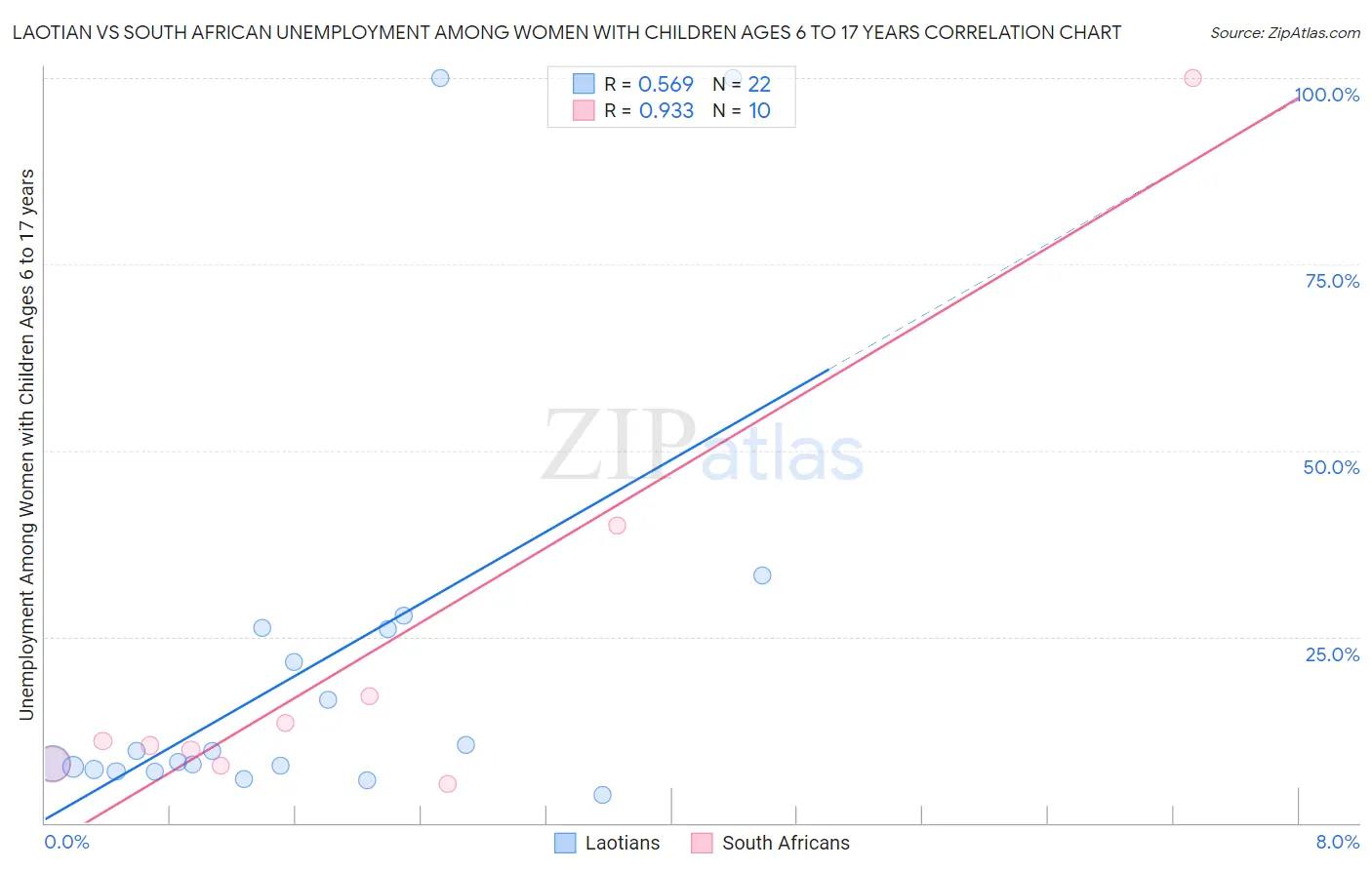 Laotian vs South African Unemployment Among Women with Children Ages 6 to 17 years