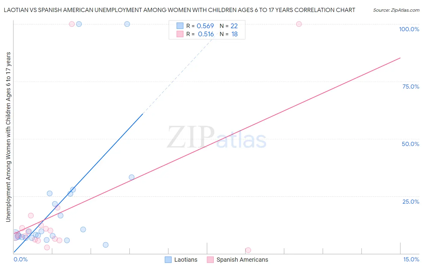 Laotian vs Spanish American Unemployment Among Women with Children Ages 6 to 17 years