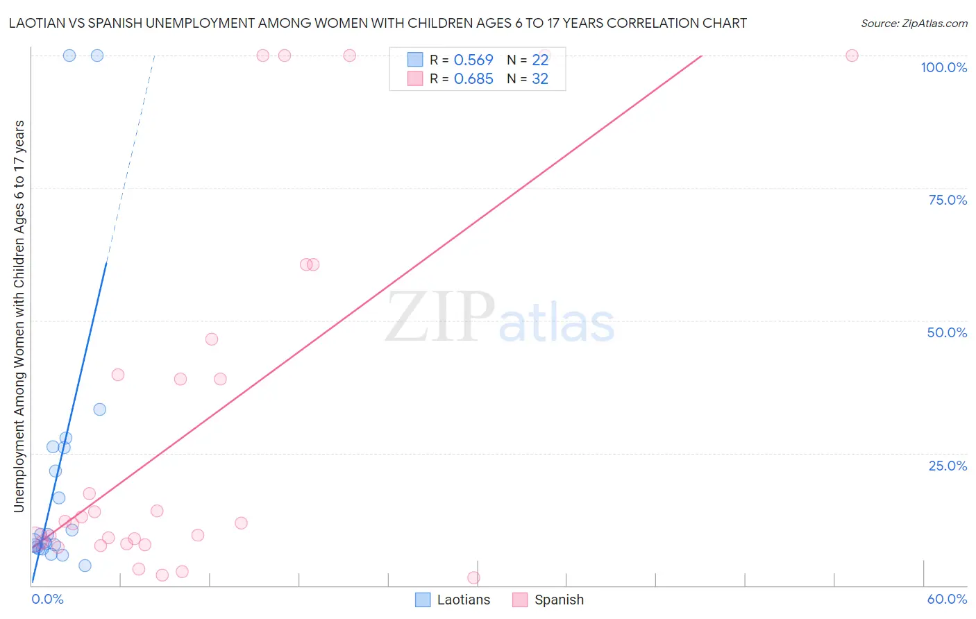 Laotian vs Spanish Unemployment Among Women with Children Ages 6 to 17 years