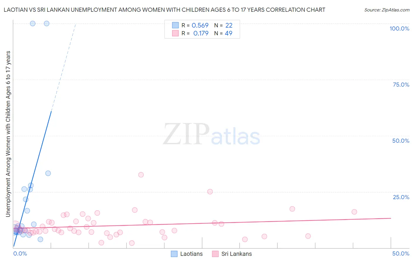 Laotian vs Sri Lankan Unemployment Among Women with Children Ages 6 to 17 years