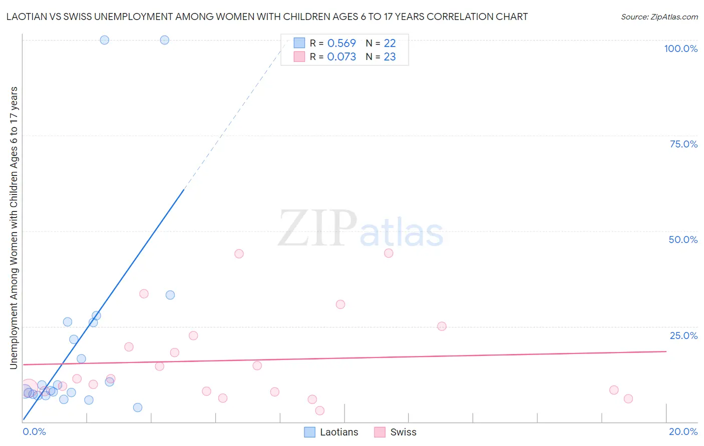 Laotian vs Swiss Unemployment Among Women with Children Ages 6 to 17 years